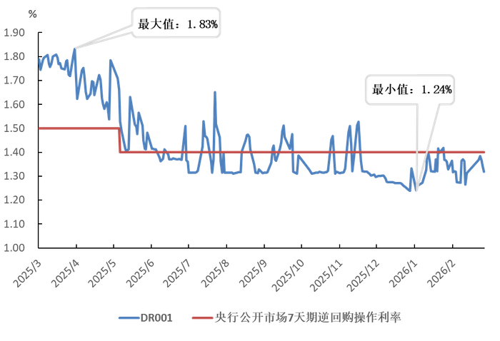 图1&nbsp;货币市场利率走势