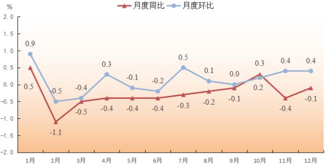 表2 2025年居民消费价格比上年涨跌幅度