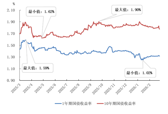 图3 国债收益率走势