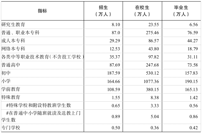 图8 2021-2025年各类教育招生人数