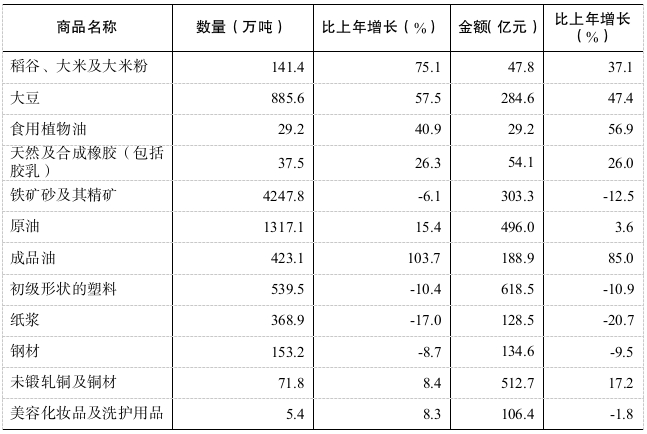 表12  2025年对主要国家和地区货物进出口总额及增长速度