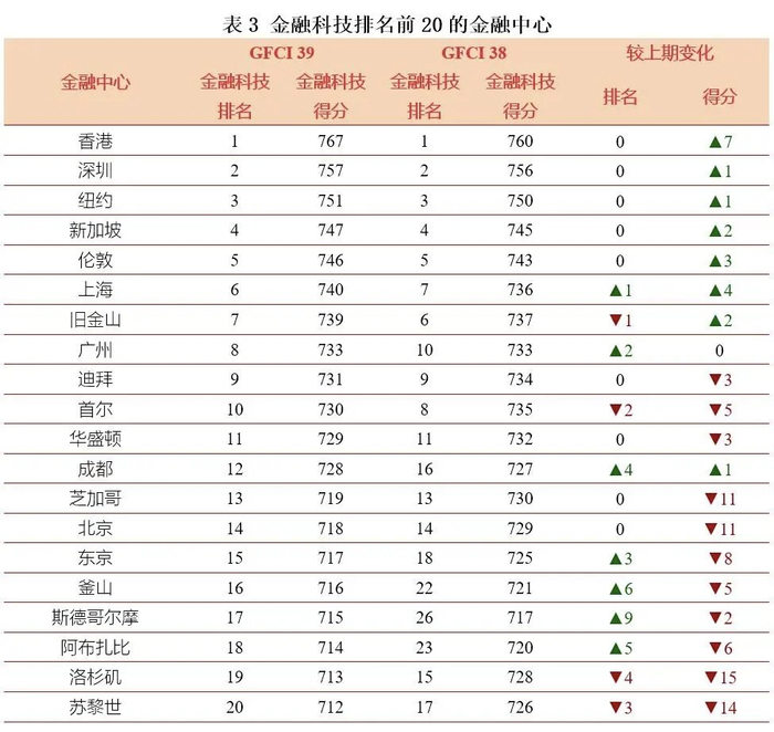 图片来源：《第39期全球金融中心指数报告（GFCI 39）》