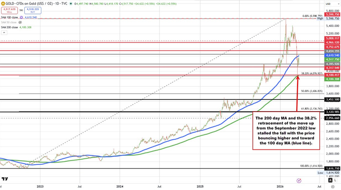 （黄金小时图 来源：tradingview）