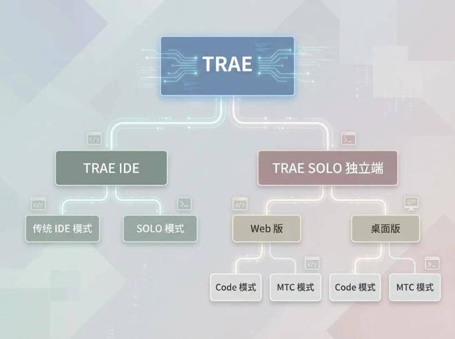 TRAE 产品线示意图