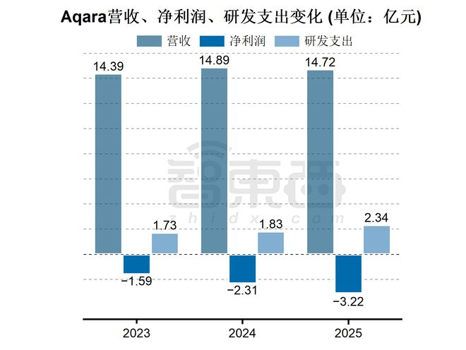 ▲绿米营收、净利润、研发支出变化（智东西制图）