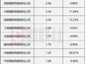 理财规模“2万亿俱乐部”扩容至4家，青银理财净利润下滑近4成