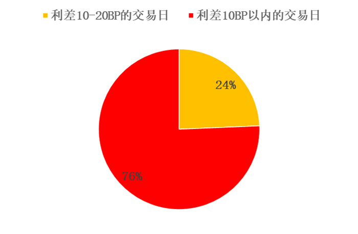 图2&nbsp;2026年1-2月DR001与央行政策利率1