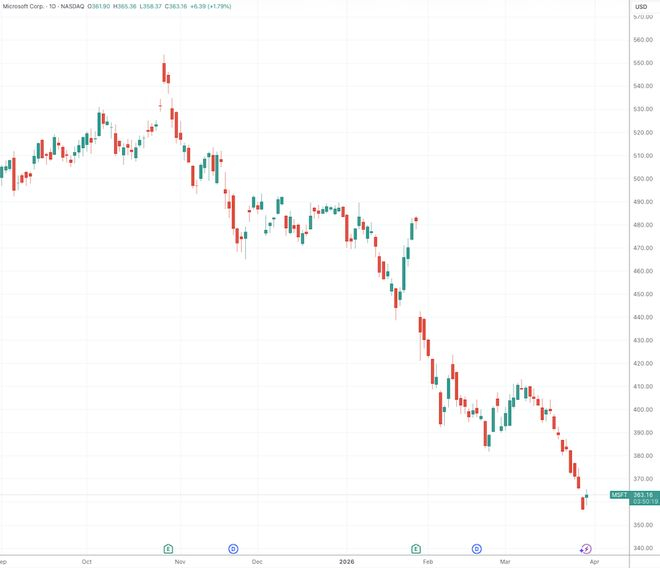 （微软日线图，来源：TradingView）