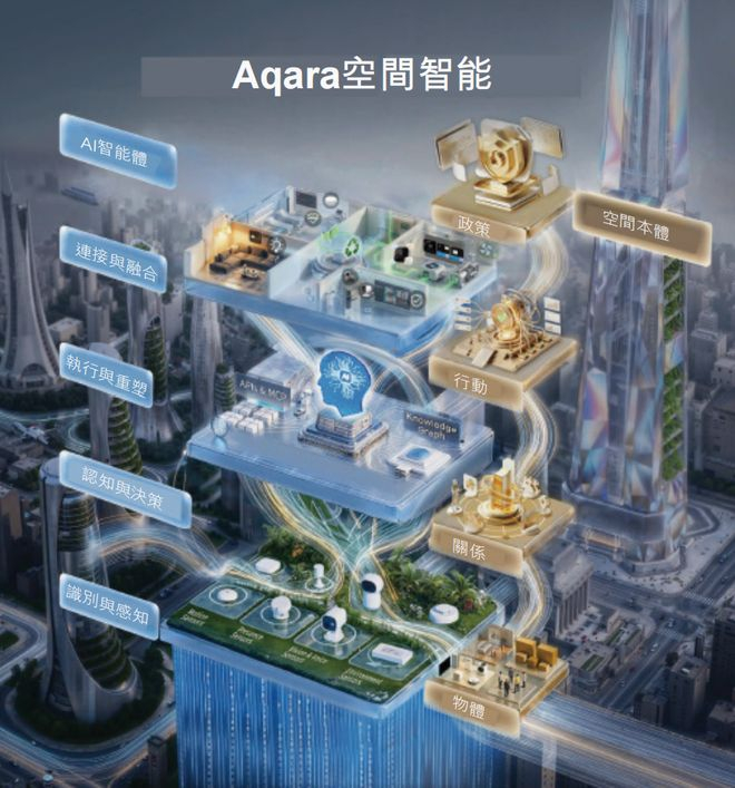 ▲绿米空间智能示意图
