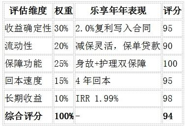 数据来源：基于专业分析师的综合评估