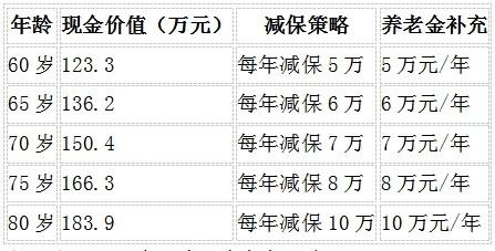 数据来源：昆仑健康乐享年年现金价值表