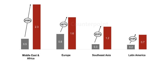 数据来源：Counterpoint Research 机型销量追踪服务