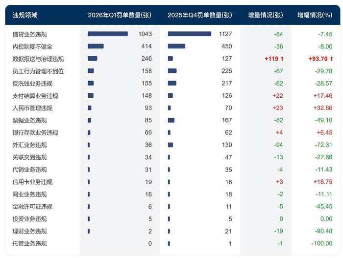 2026年一季度银行违规领域统计&nbsp;图片来源：企业预警通