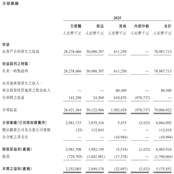 康师傅2025年财报业绩披露。图源：康师傅业绩公告
