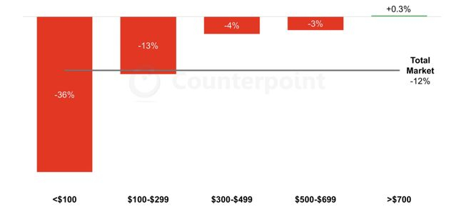 数据来源：Counterpoint Research 机型销量追踪器，价格为批发价