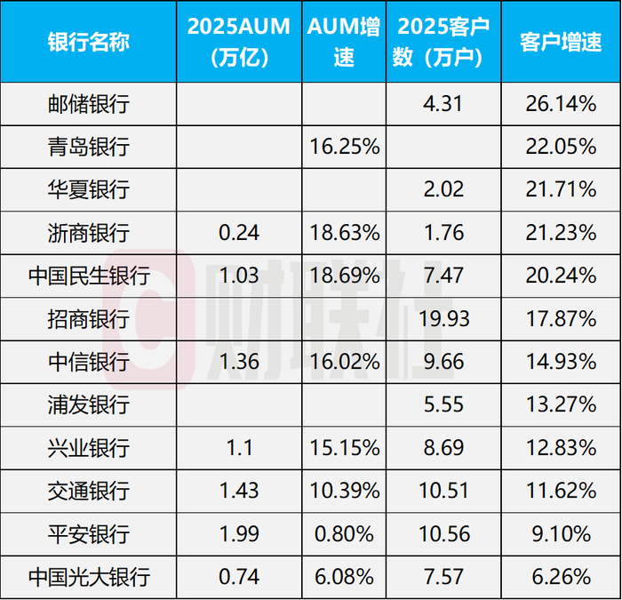 数据来源：银行年报，财联社整理