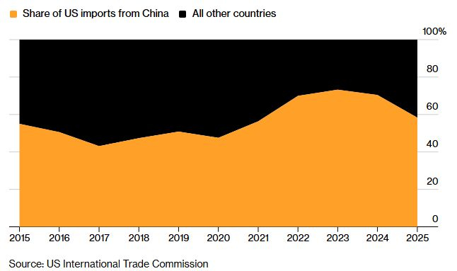  美国电池进口量中，中国占比始终保持在40%以上 彭博社制图