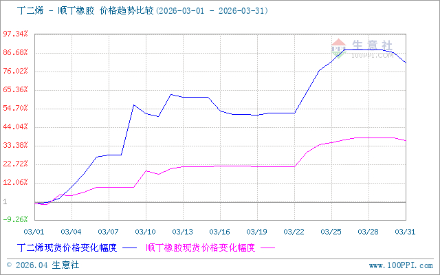生意社丁二烯-丁苯橡胶（下游产品）价格走势比较图：