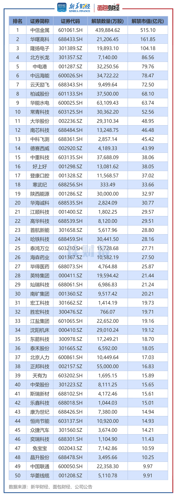 图2：2026年4月解禁市值排名前50个股