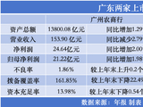广东上市农商行业绩PK：广州农商止血回稳，东莞农商净利三连降