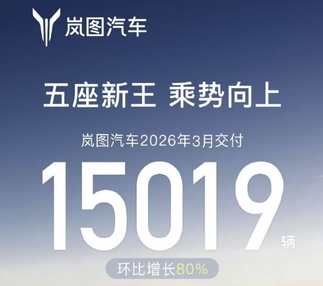 ▲岚图汽车2026年3月交付量