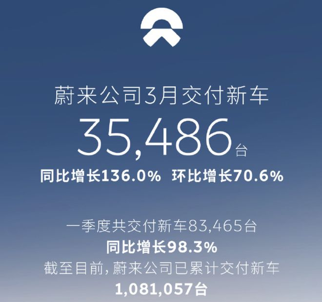 ▲蔚来汽车2026年3月交付量