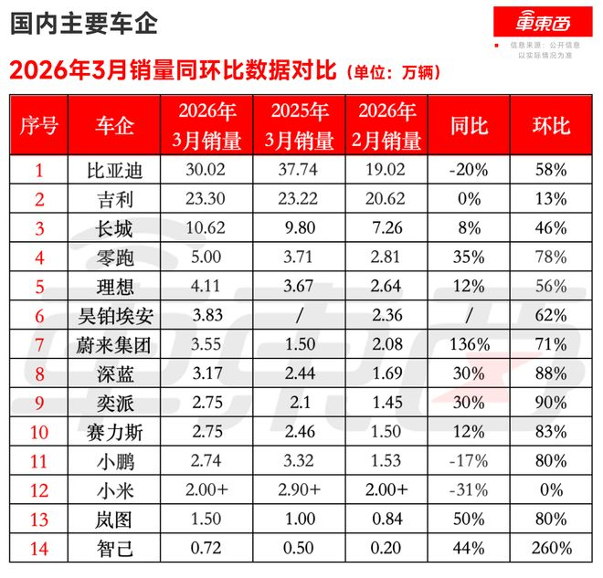 ▲国内部分车企2026年3月销量