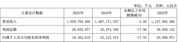 图 / 中国铁建2025年财报