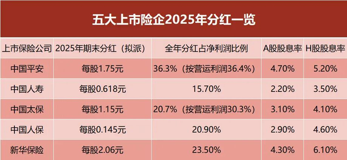（即期股息率按3月31日收盘价计算）