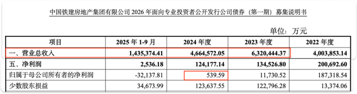 图 / 中国铁建地产公告