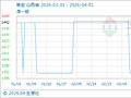 4月1日生意社焦炭基准价为1391.25元/吨