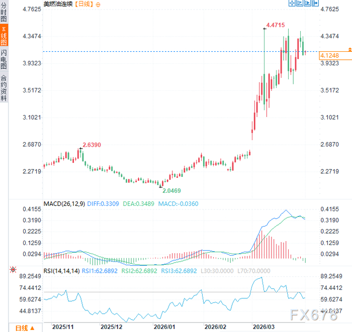 （美燃油连续日线图，来源：易汇通）