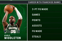 雄鹿功勋！米德尔顿1382记三分队史第一 多项数据排在雄鹿前五