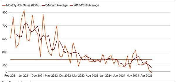  2021年2月至2025年4月的美国就业数据 路透社制图