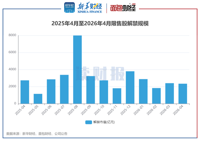 图1：2025年4月至2026年4月限售股解禁规模