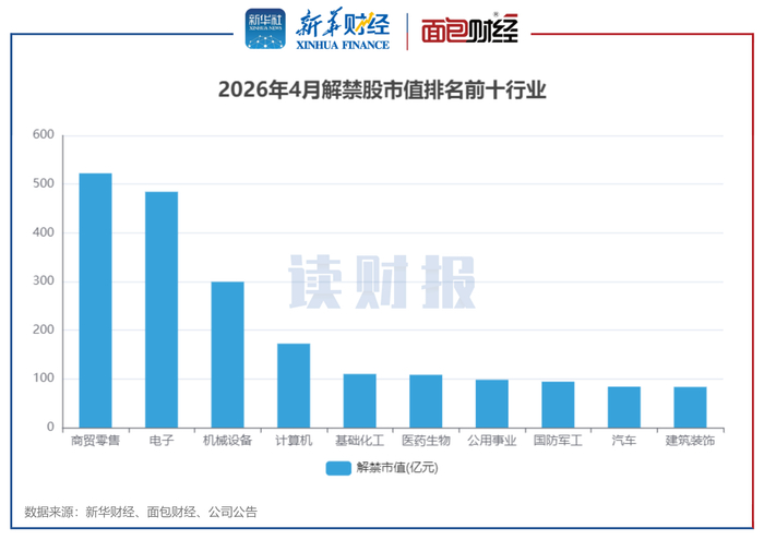 图3：2026年4月解禁股市值排名前十行业