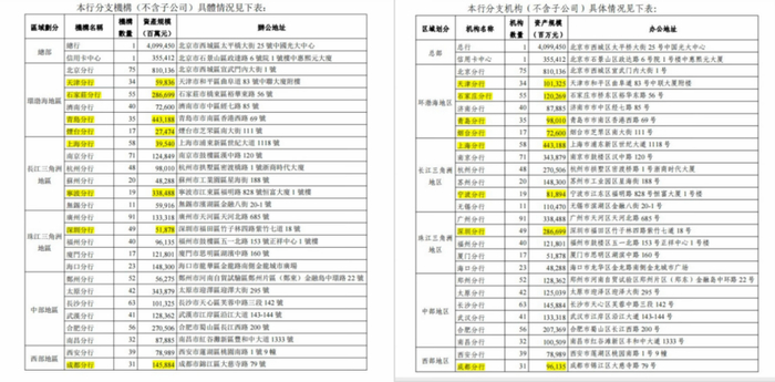 左侧为光大银行在港交所发布的更正版年报截图，右侧为该行上交所年报截图，所涉数据已标注。