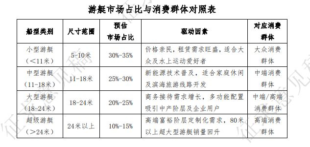 图源：《滨海新区游艇休闲旅游产业发展规划（征求意见稿）》