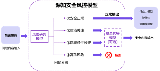 对话风控模型工作流程示意图