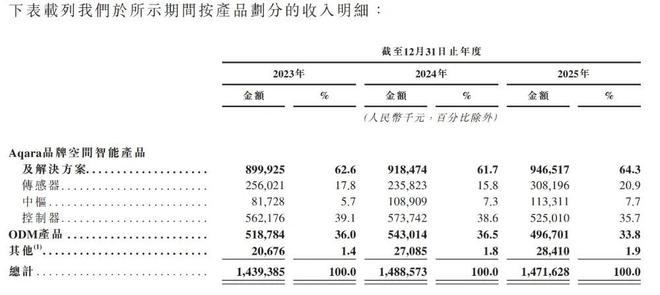 图源：招股书