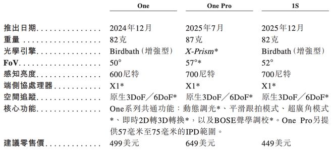 ▲One产品规格