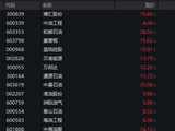 油气股、期、ETF，午后逆市大涨！
