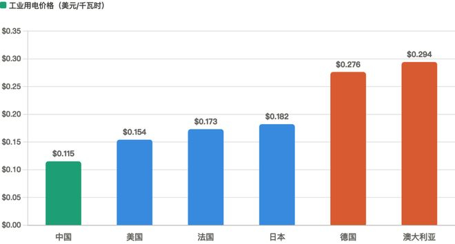 （图：2025年第三季度工业电价横向对比；数据来源：GlobalPetrolPrices；制图：Claude）