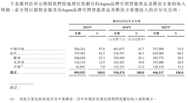 图源：招股书