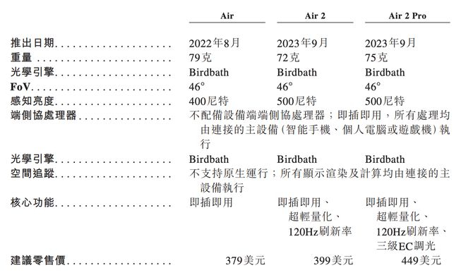 ▲Air系列产品规格