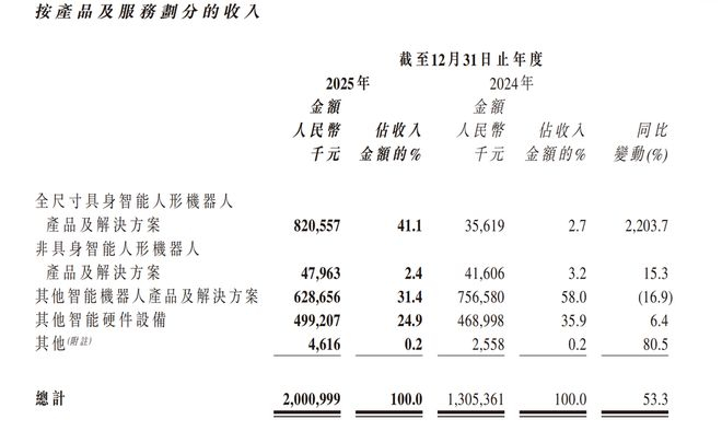 （图片来源：优必选财报）