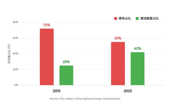（图：中国能源结构的变化；数据来源：EIA;国家能源局；制图：Claude）