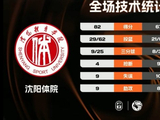 CUBAL-沈阳体院击败中国石油大学 刘相东24+7 宋烽岩空砍30+5