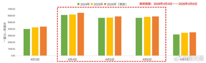 ▲图1  2026年清明假期全国高速公路流量预测