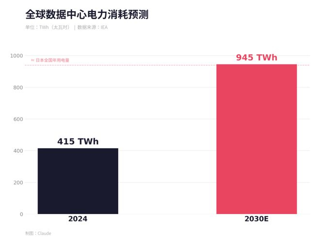 （图：全球数据中心电力消耗预测；数据来源：IEA；制图：Claude）